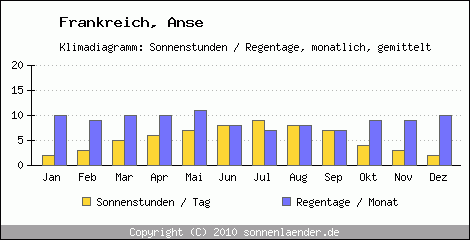 Klimadiagramm: Frankreich, Sonnenstunden und Regentage Anse 