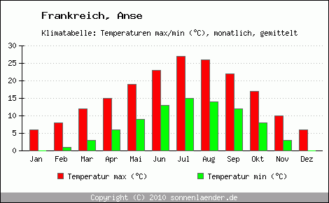 Klimadiagramm Anse, Temperatur