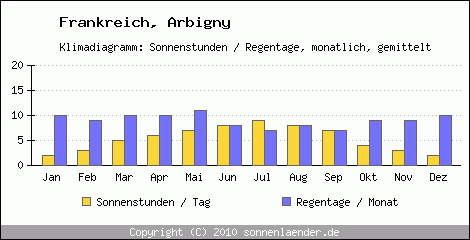 Klimadiagramm: Frankreich, Sonnenstunden und Regentage Arbigny 