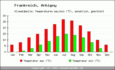 Klimadiagramm Arbigny, Temperatur