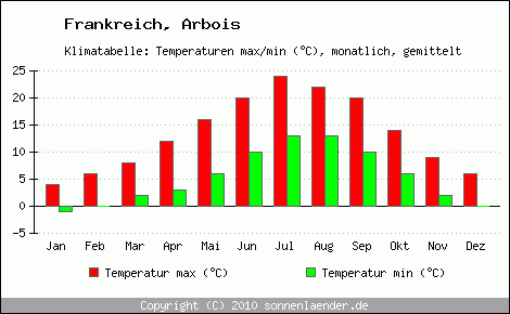 Klimadiagramm Arbois, Temperatur