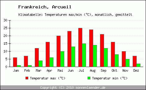 Klimadiagramm Arcueil, Temperatur