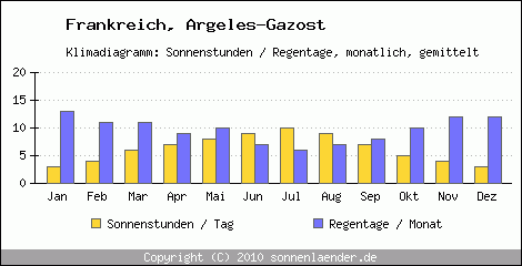 Klimadiagramm: Frankreich, Sonnenstunden und Regentage Argeles-Gazost 