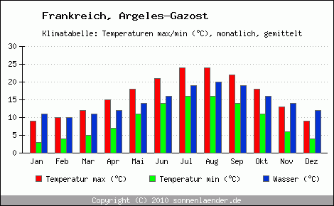 Klimadiagramm Argeles-Gazost, Temperatur