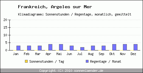 Klimadiagramm: Frankreich, Sonnenstunden und Regentage Argeles sur Mer 