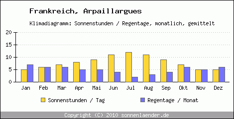 Klimadiagramm: Frankreich, Sonnenstunden und Regentage Arpaillargues 