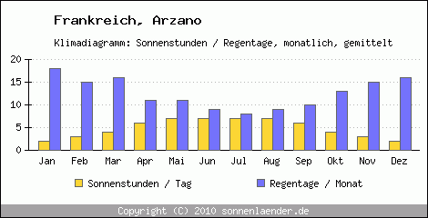 Klimadiagramm: Frankreich, Sonnenstunden und Regentage Arzano 