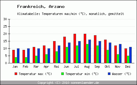 Klimadiagramm Arzano, Temperatur