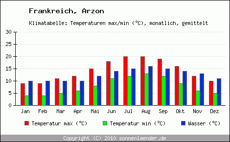 Klimadiagramm Arzon, Temperatur