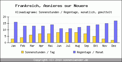 Klimadiagramm: Frankreich, Sonnenstunden und Regentage Asnieres sur Nouere 