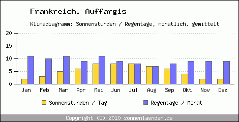 Klimadiagramm: Frankreich, Sonnenstunden und Regentage Auffargis 
