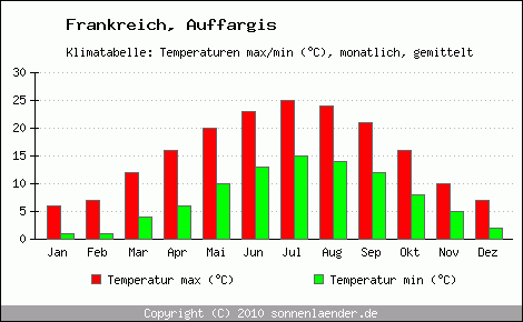 Klimadiagramm Auffargis, Temperatur