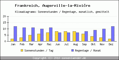 Klimadiagramm: Frankreich, Sonnenstunden und Regentage Augerville-la-Rivire 