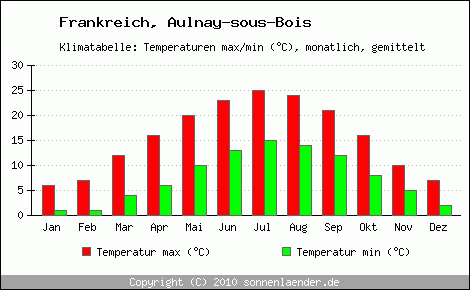 Klimadiagramm Aulnay-sous-Bois, Temperatur