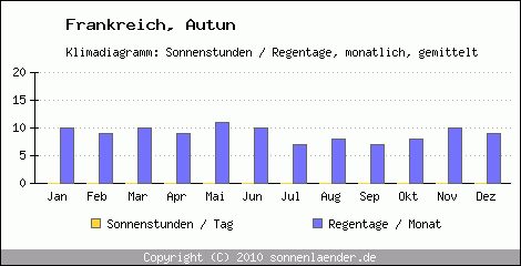 Klimadiagramm: Frankreich, Sonnenstunden und Regentage Autun 