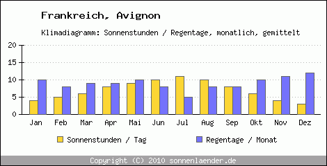 Klimadiagramm: Frankreich, Sonnenstunden und Regentage Avignon 