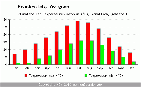 Klimadiagramm Avignon, Temperatur