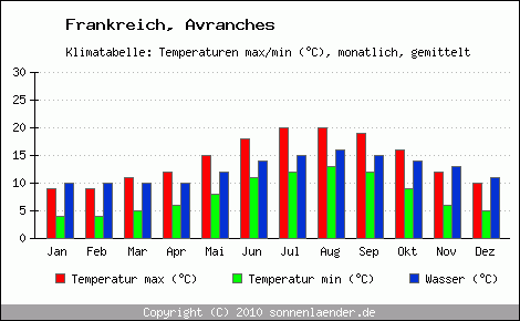 Klimadiagramm Avranches, Temperatur