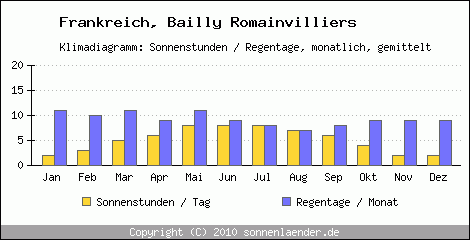 Klimadiagramm: Frankreich, Sonnenstunden und Regentage Bailly Romainvilliers 