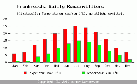 Klimadiagramm Bailly Romainvilliers, Temperatur