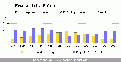 Klimadiagramm: Frankreich, Sonnenstunden und Regentage Balma 