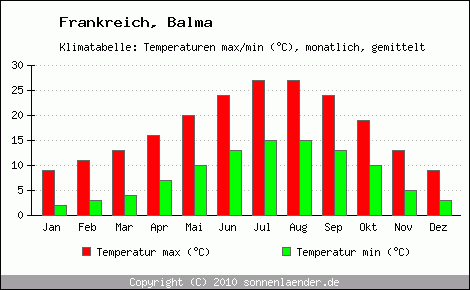 Klimadiagramm Balma, Temperatur