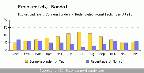 Klimadiagramm: Frankreich, Sonnenstunden und Regentage Bandol 