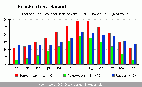 Klimadiagramm Bandol, Temperatur