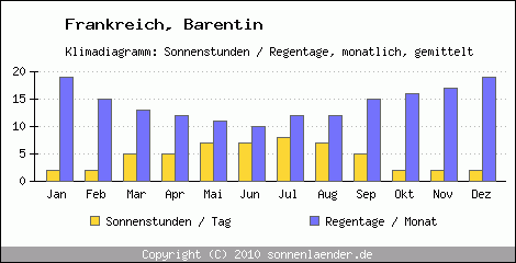 Klimadiagramm: Frankreich, Sonnenstunden und Regentage Barentin 