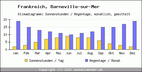 Klimadiagramm: Frankreich, Sonnenstunden und Regentage Barneville-sur-Mer 