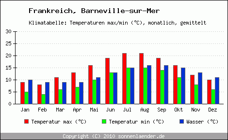 Klimadiagramm Barneville-sur-Mer, Temperatur