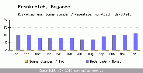 Klimadiagramm: Frankreich, Sonnenstunden und Regentage Bayonne 