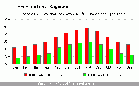 Klimadiagramm Bayonne, Temperatur