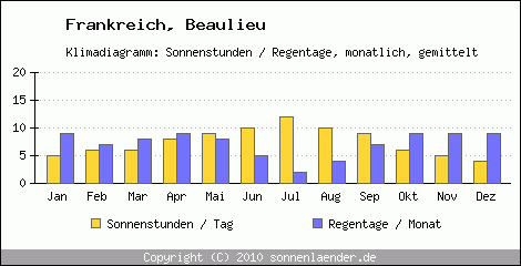 Klimadiagramm: Frankreich, Sonnenstunden und Regentage Beaulieu 