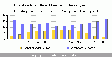 Klimadiagramm: Frankreich, Sonnenstunden und Regentage Beaulieu-sur-Dordogne 