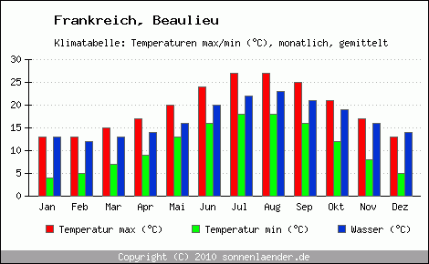 Klimadiagramm Beaulieu, Temperatur