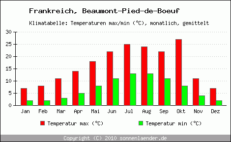 Klimadiagramm Beaumont-Pied-de-Boeuf, Temperatur