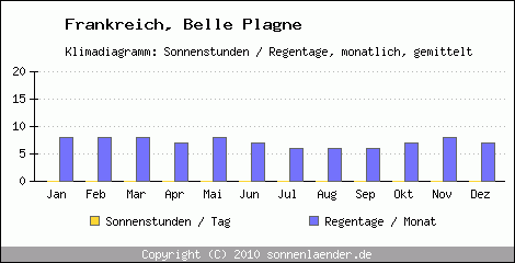 Klimadiagramm: Frankreich, Sonnenstunden und Regentage Belle Plagne 