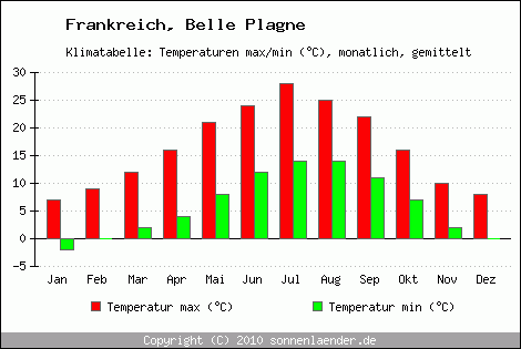 Klimadiagramm Belle Plagne, Temperatur