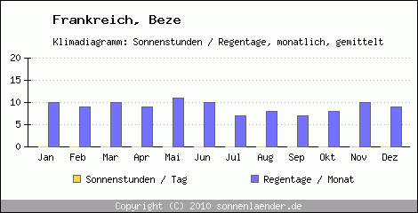 Klimadiagramm: Frankreich, Sonnenstunden und Regentage Beze 