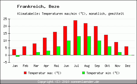 Klimadiagramm Beze, Temperatur