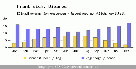 Klimadiagramm: Frankreich, Sonnenstunden und Regentage Biganos 