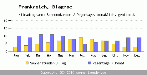 Klimadiagramm: Frankreich, Sonnenstunden und Regentage Blagnac 