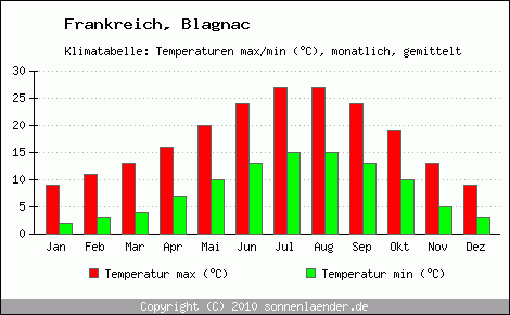 Klimadiagramm Blagnac, Temperatur