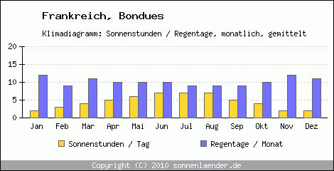 Klimadiagramm: Frankreich, Sonnenstunden und Regentage Bondues 