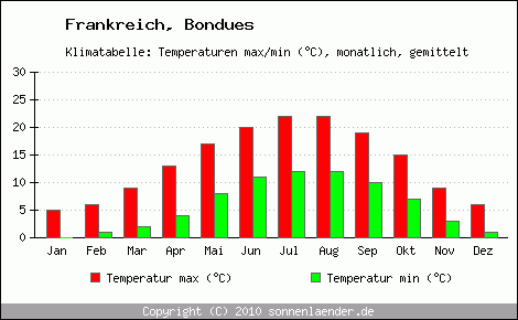 Klimadiagramm Bondues, Temperatur