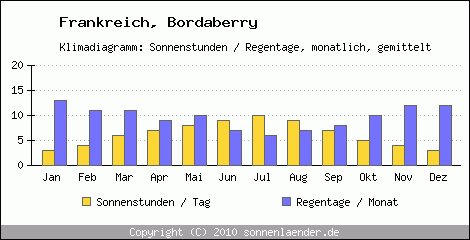 Klimadiagramm: Frankreich, Sonnenstunden und Regentage Bordaberry 