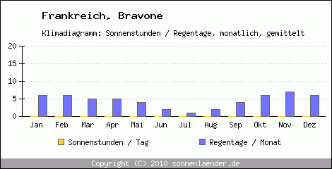 Klimadiagramm: Frankreich, Sonnenstunden und Regentage Bravone 