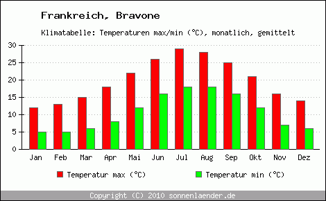 Klimadiagramm Bravone, Temperatur