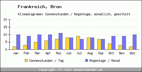 Klimadiagramm: Frankreich, Sonnenstunden und Regentage Bron 